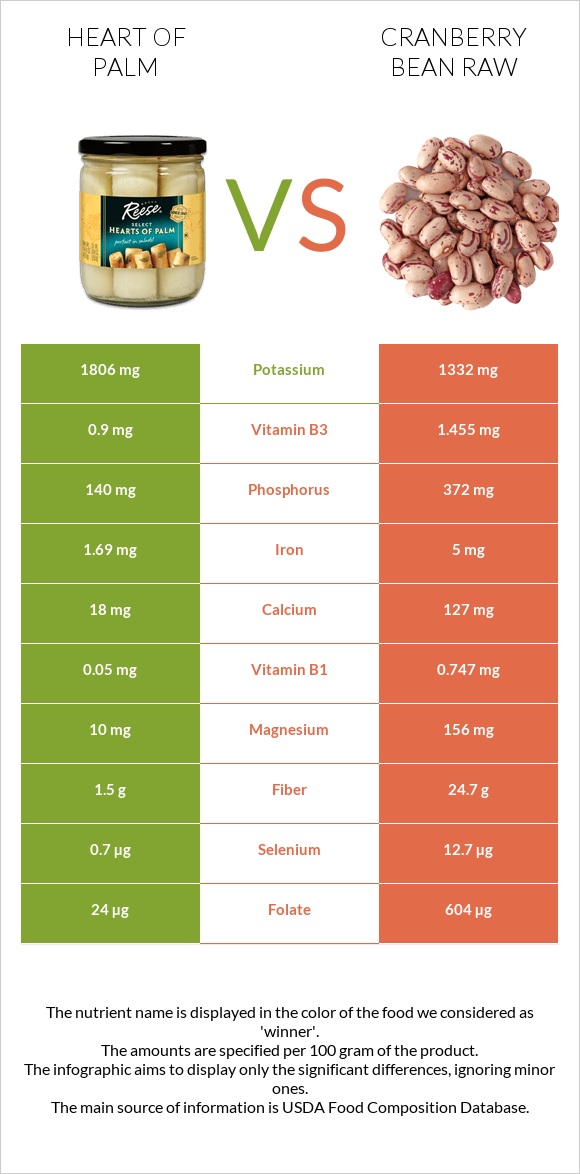 Heart of palm vs Cranberry bean raw infographic
