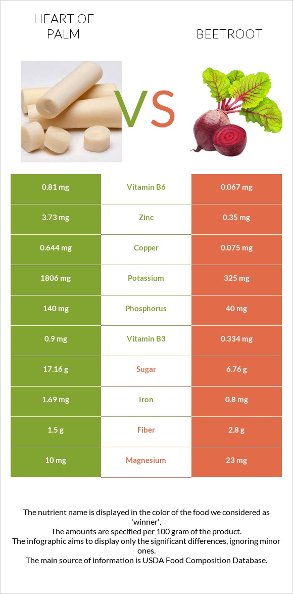 Heart of palm vs Beetroot infographic