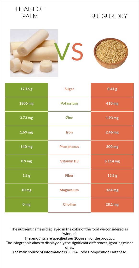 Heart of palm vs Bulgur dry infographic