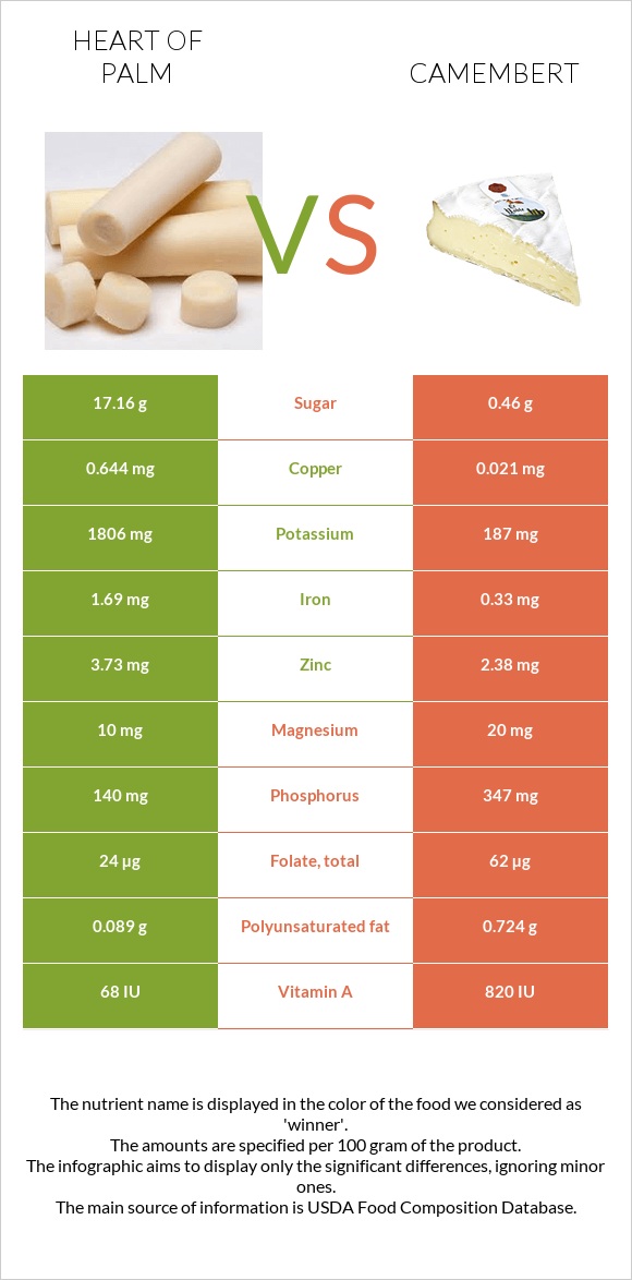 Heart of palm vs Camembert infographic