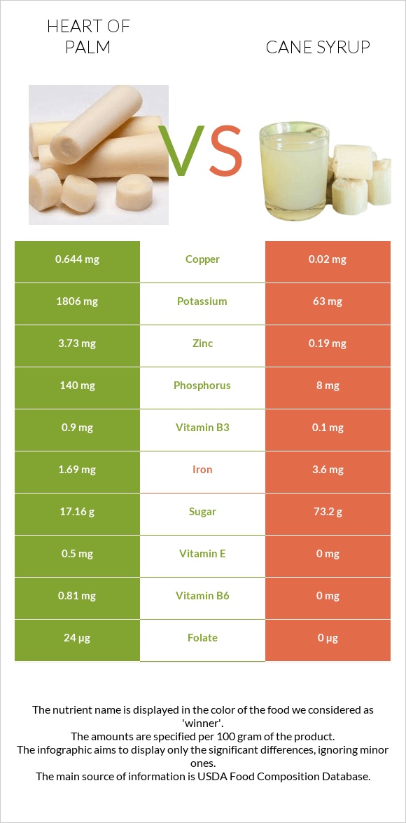 Heart of palm vs Cane syrup infographic