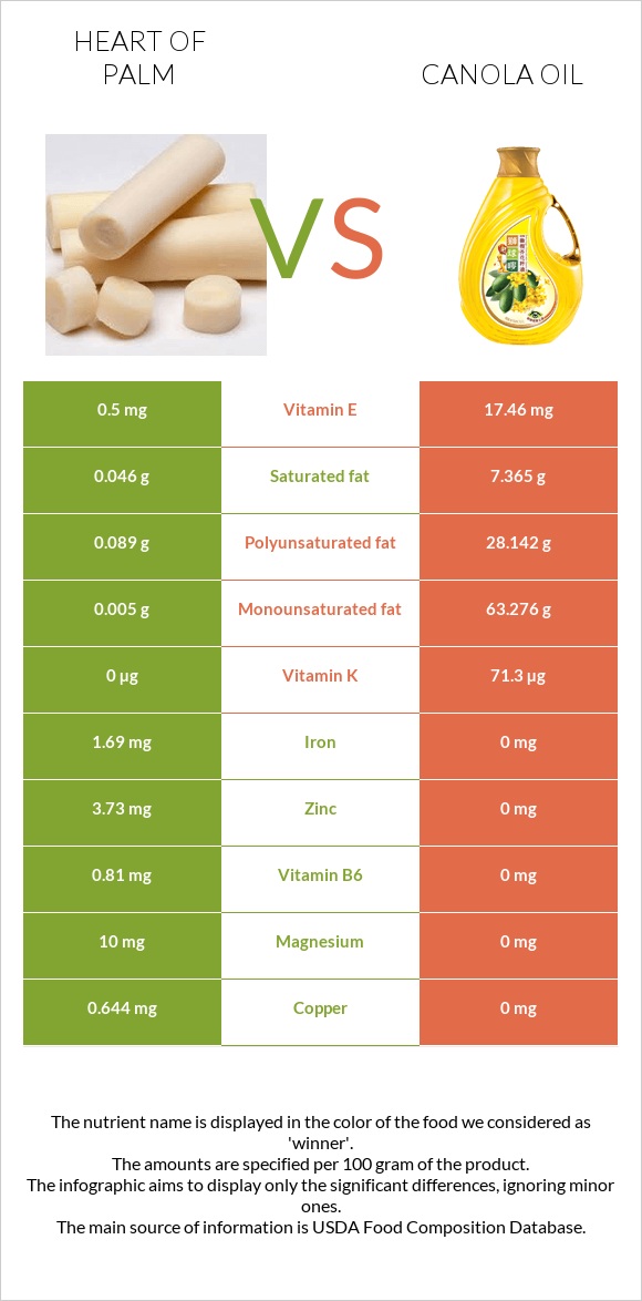 Heart of palm vs Canola oil infographic