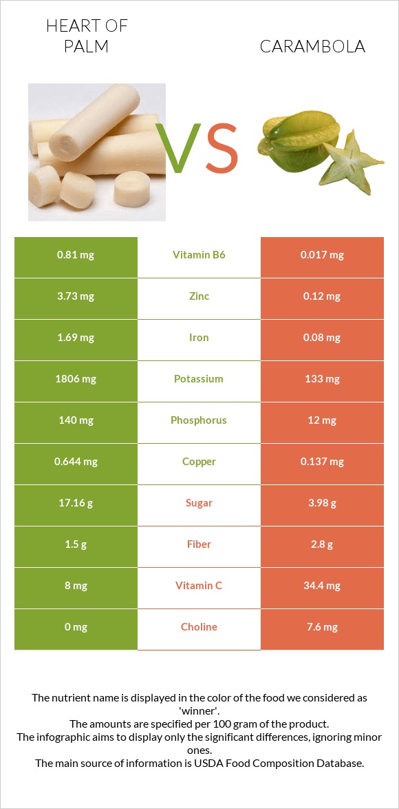 Heart of palm vs Carambola infographic