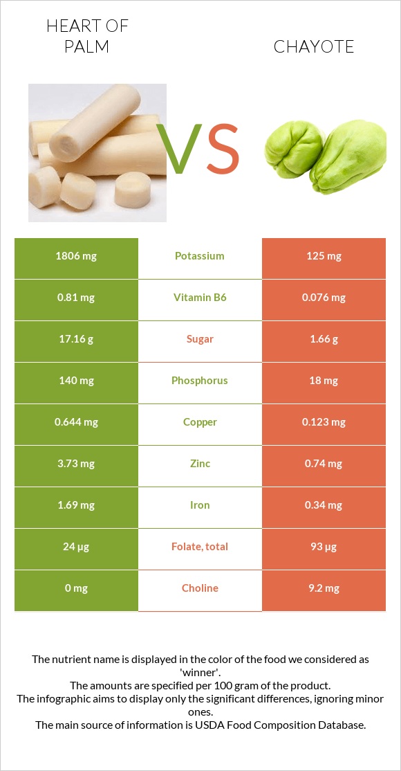 Heart of palm vs Chayote infographic