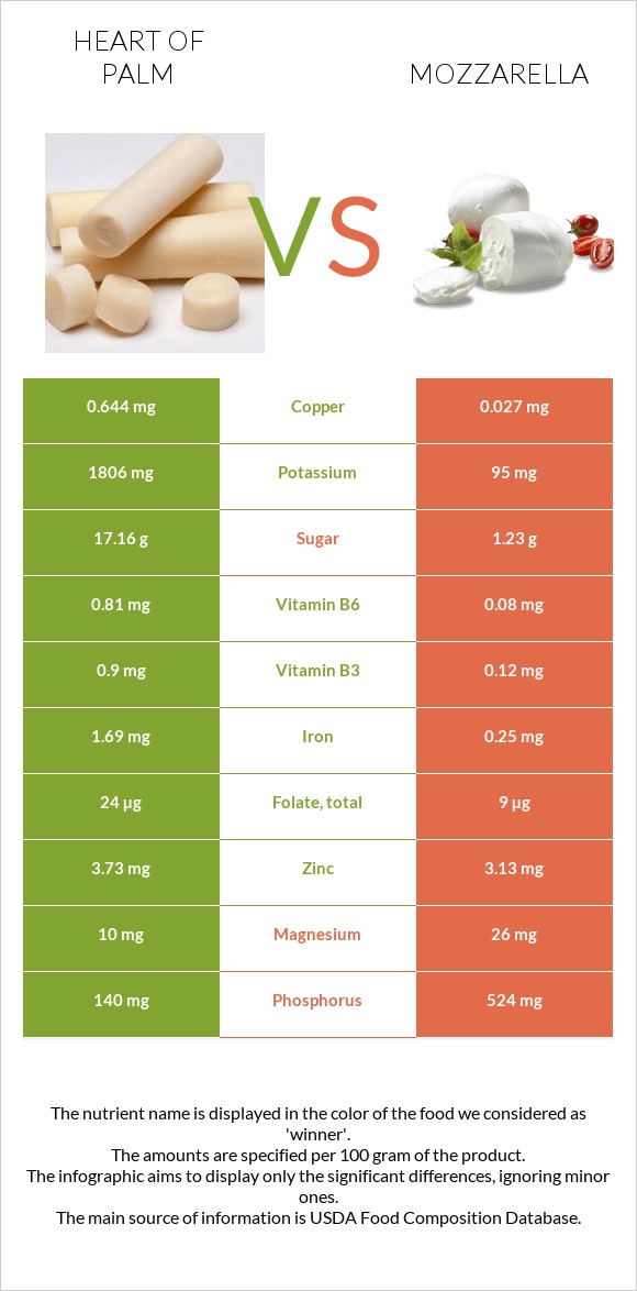 Heart of palm vs Մոցարելլա infographic