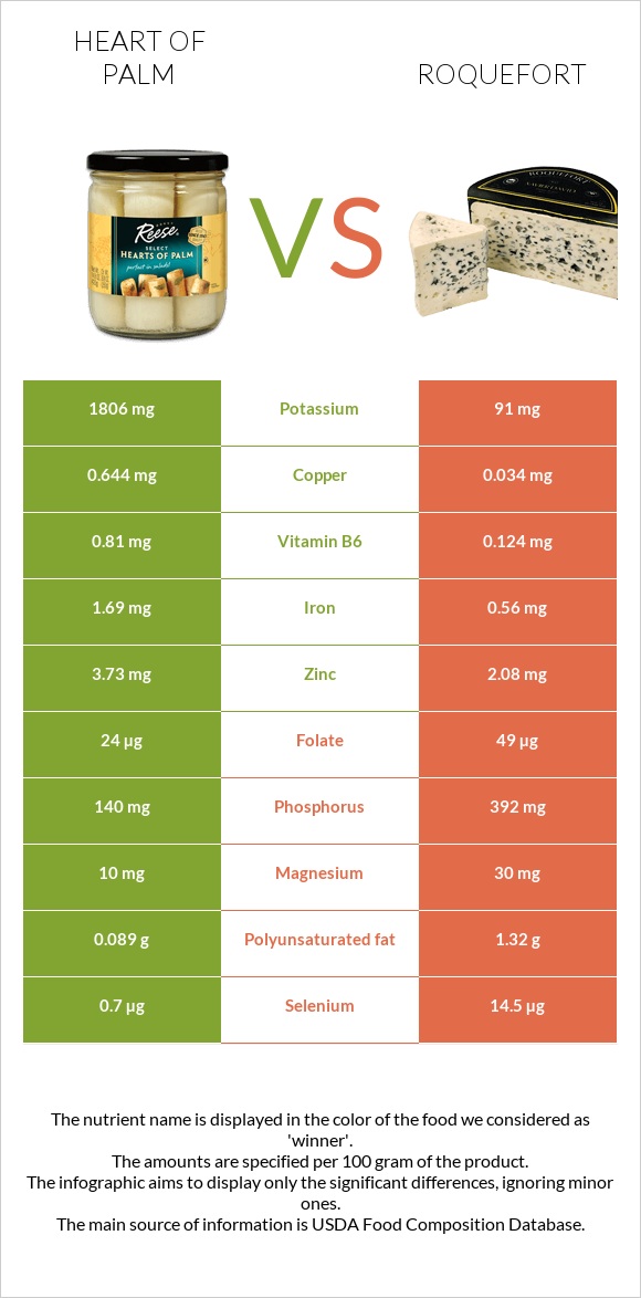 Heart of palm vs Roquefort infographic