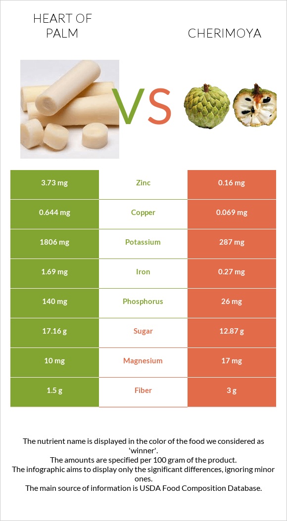 Heart of palm vs Cherimoya infographic