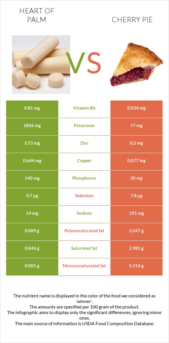 Heart of palm vs Cherry pie infographic