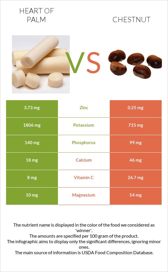 Heart of palm vs Chestnut infographic