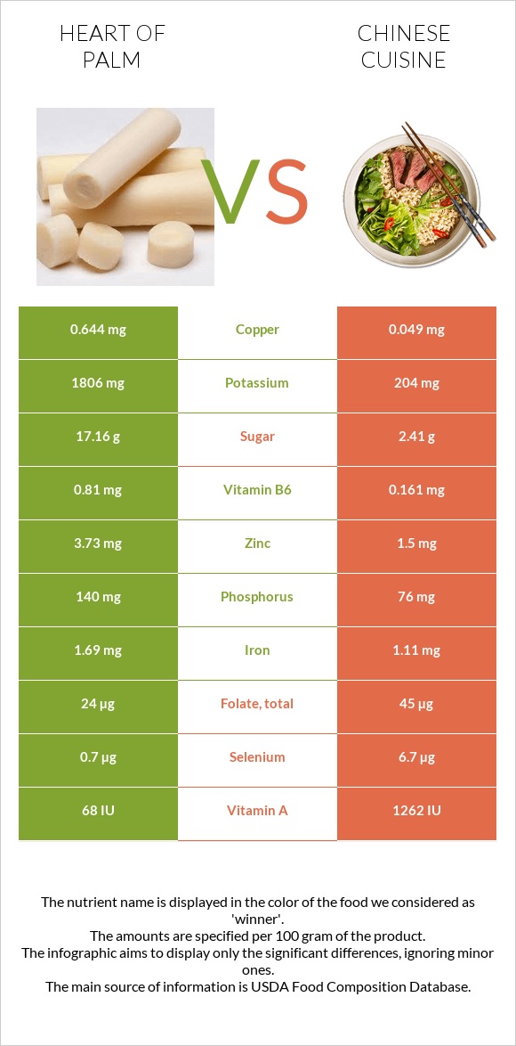 Heart of palm vs Chinese cuisine infographic