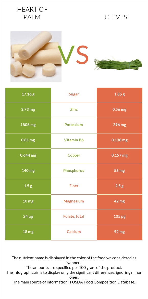 Heart of palm vs Chives infographic