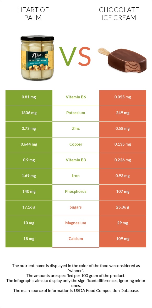 Heart of palm vs Շոկոլադե պաղպաղակ infographic