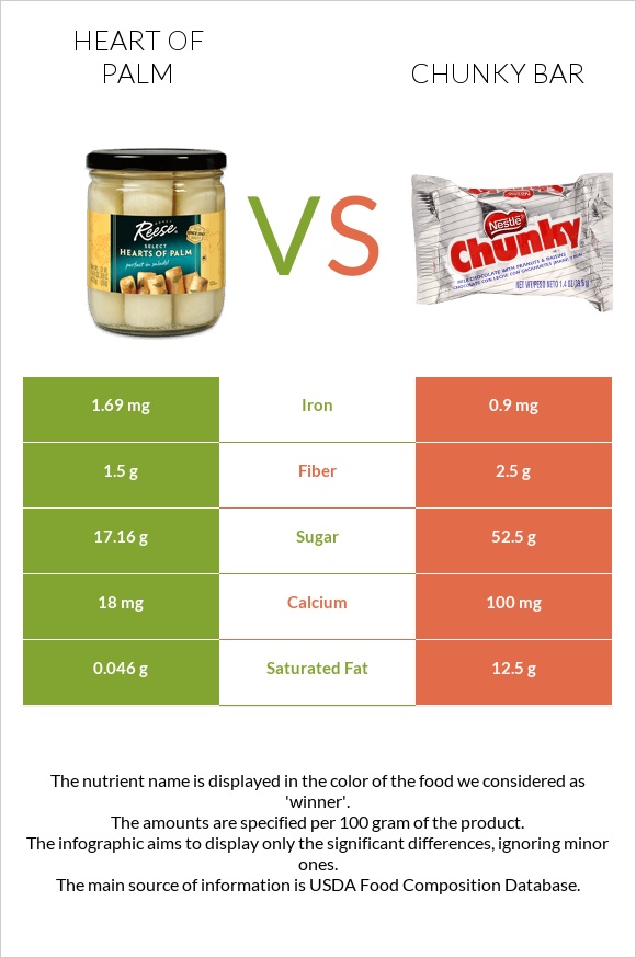 Heart of palm vs Chunky bar infographic