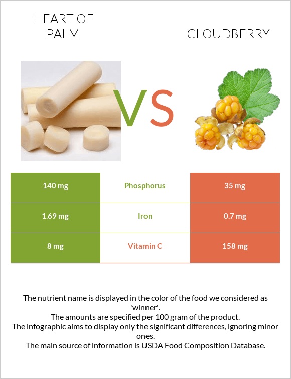Heart of palm vs Cloudberry infographic