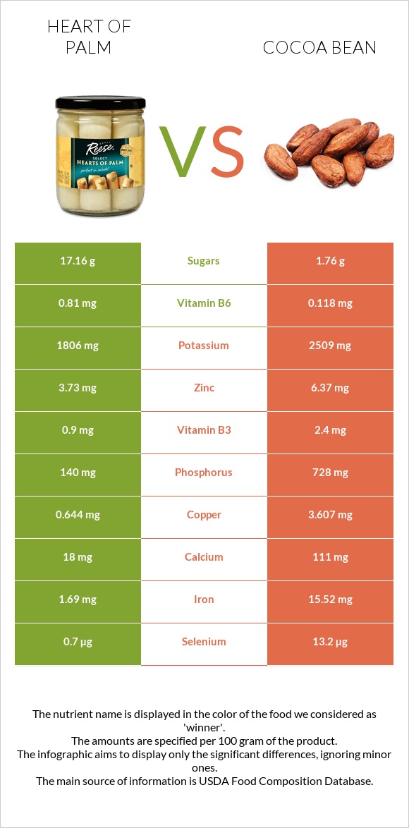 Heart of palm vs Cocoa bean infographic