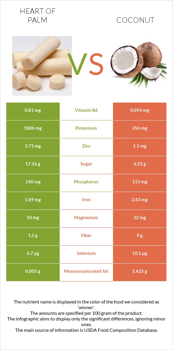 Heart of palm vs Կոկոս infographic