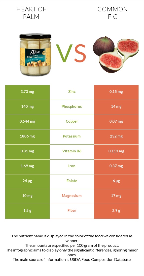 Heart of palm vs Figs infographic