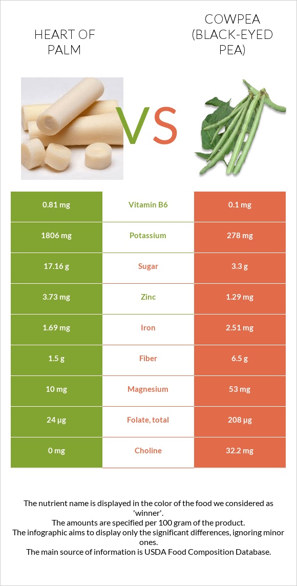 Heart of palm vs Cowpea (Black-eyed pea) infographic