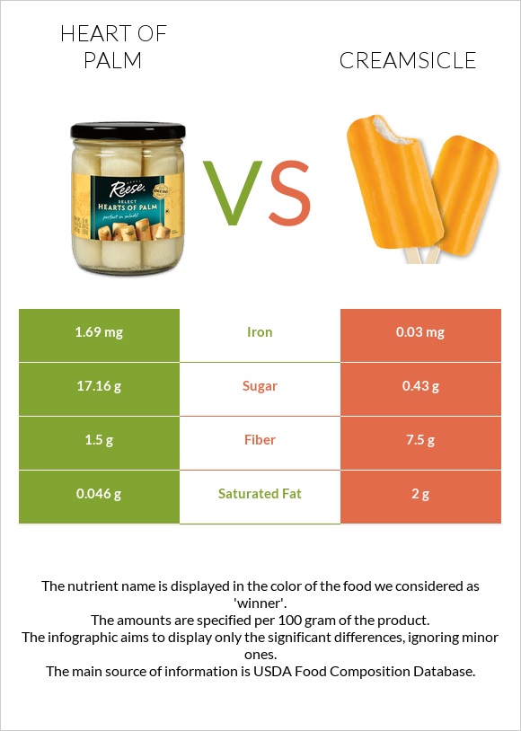 Heart of palm vs Creamsicle infographic
