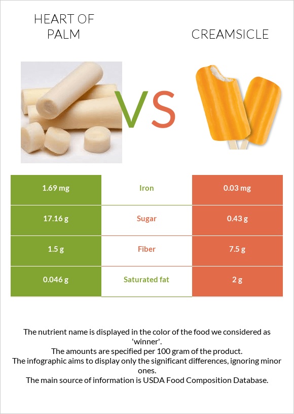 Heart of palm vs Creamsicle infographic