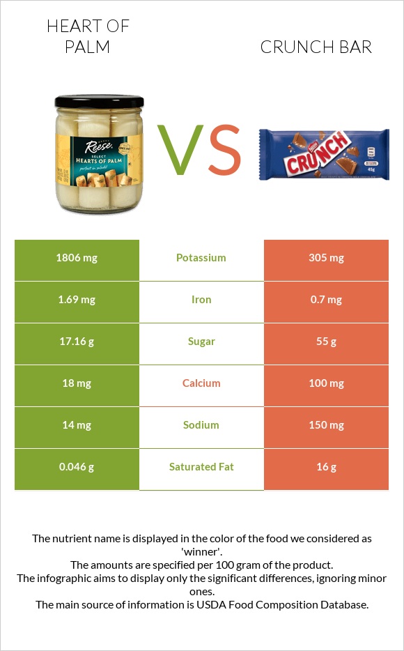 Heart of palm vs Crunch bar infographic