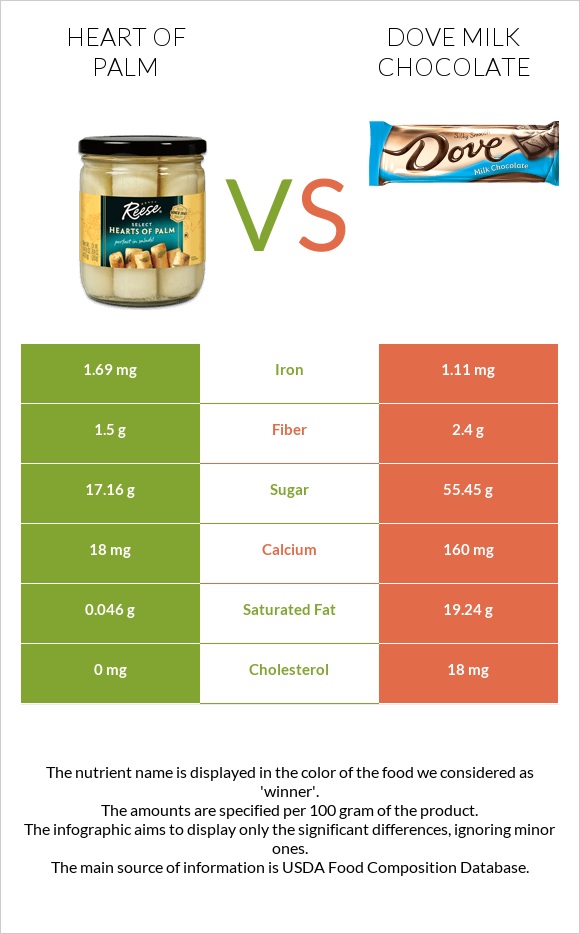 Heart of palm vs Dove milk chocolate infographic