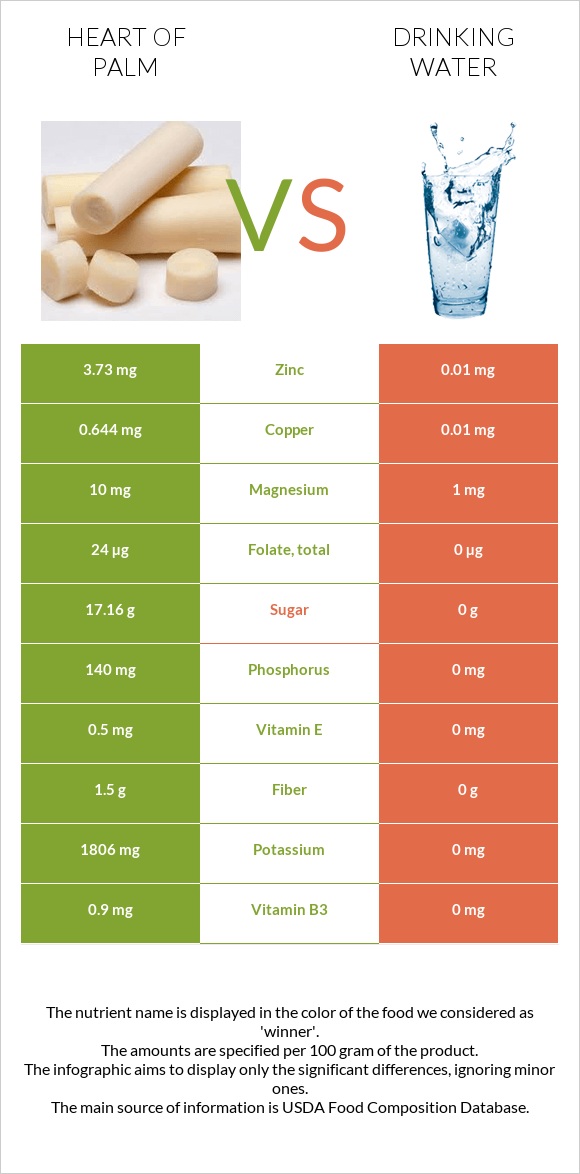 Heart of palm vs Drinking water infographic
