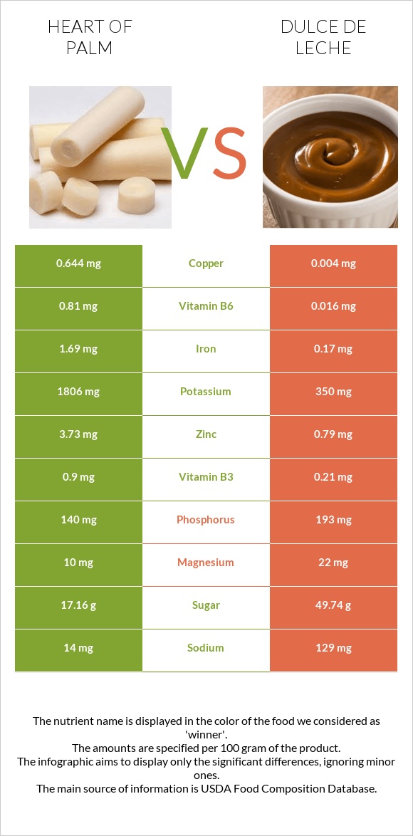 Heart of palm vs Dulce de Leche infographic