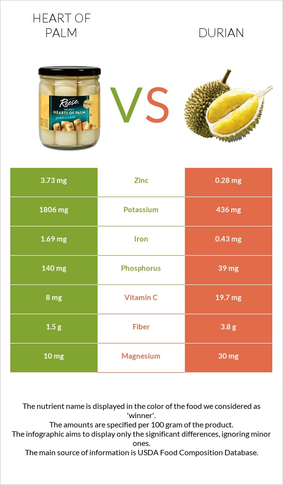 Heart of palm vs Durian infographic