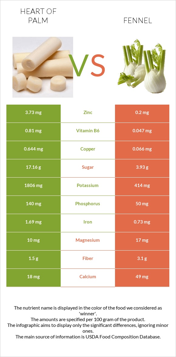 Heart of palm vs Fennel infographic