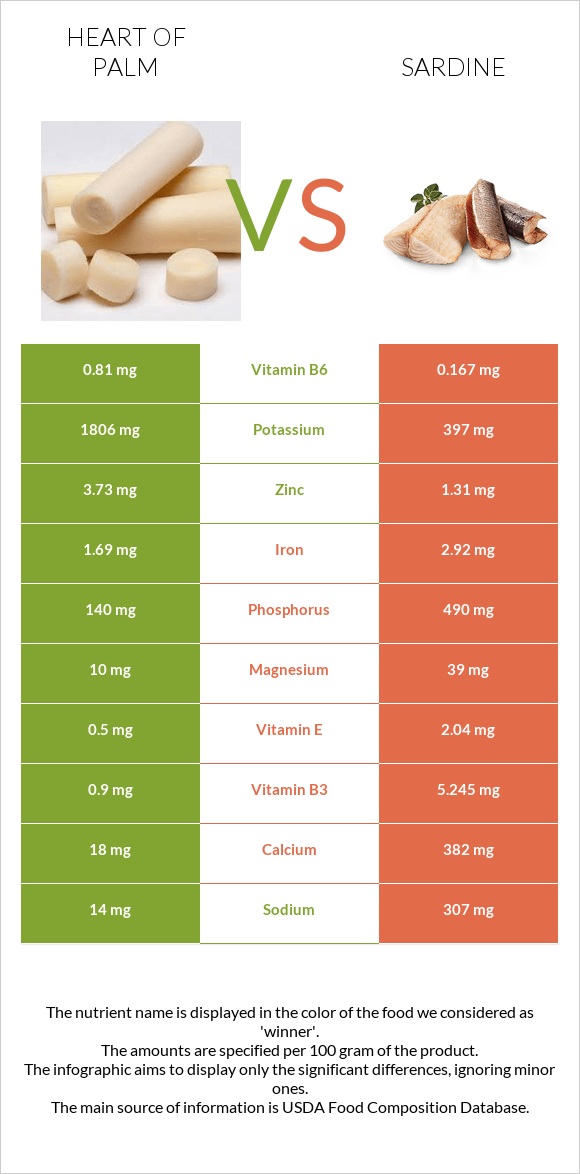 Heart of palm vs Սարդինաձուկ infographic