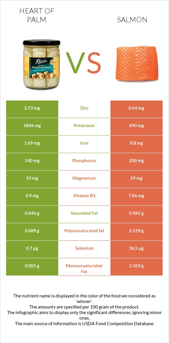 Heart of palm vs Salmon infographic
