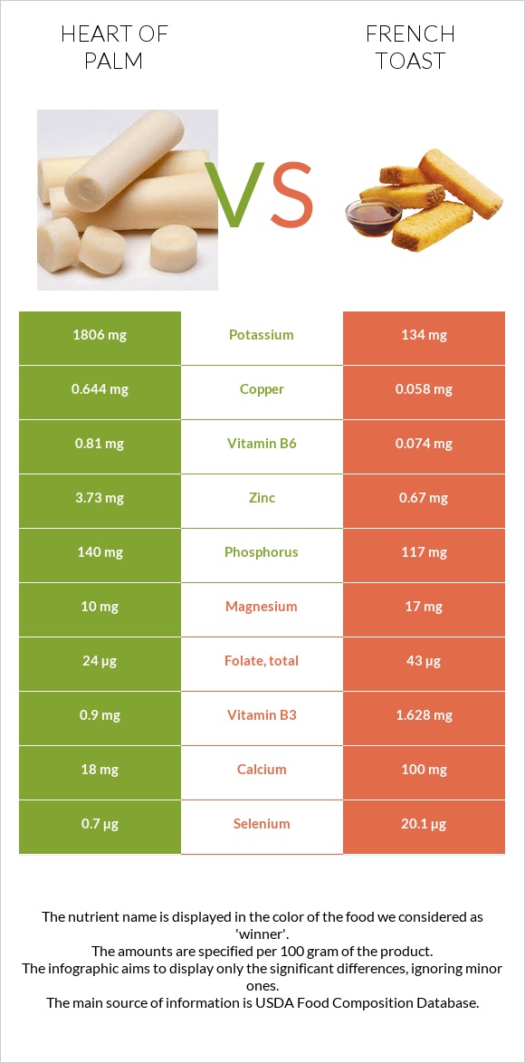 Heart of palm vs Ֆրանսիական տոստ infographic