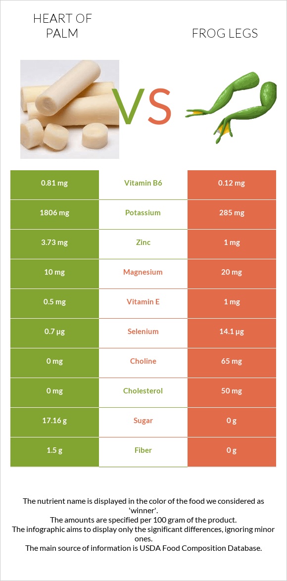 Heart of palm vs Frog legs infographic