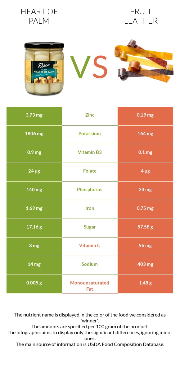 Heart of palm vs Fruit leather infographic