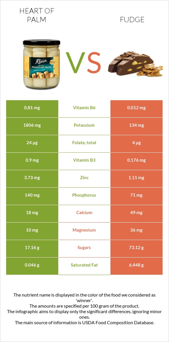Heart of palm vs Fudge infographic