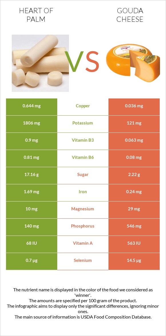 Heart of palm vs Gouda cheese infographic