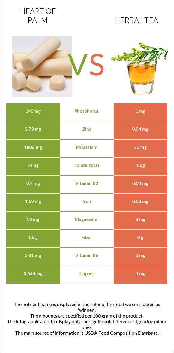 Heart of palm vs Herbal tea infographic