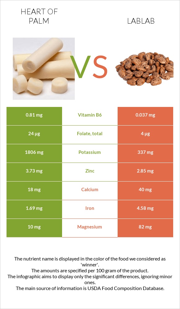 Heart of palm vs Lablab infographic