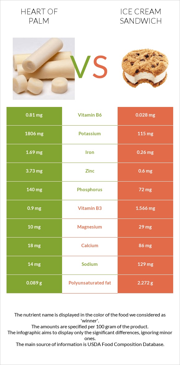 Heart of palm vs Պաղպաղակով Սենդվիչ infographic