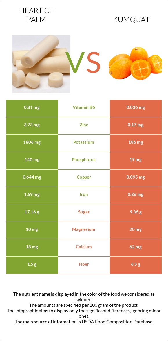 Heart of palm vs Kumquat infographic