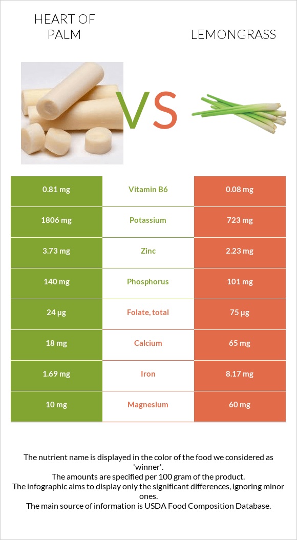 Heart of palm vs Lemongrass infographic