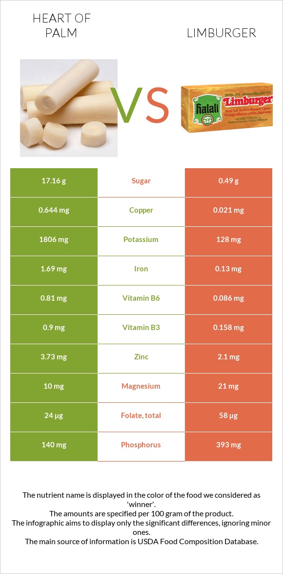 Heart of palm vs Limburger infographic