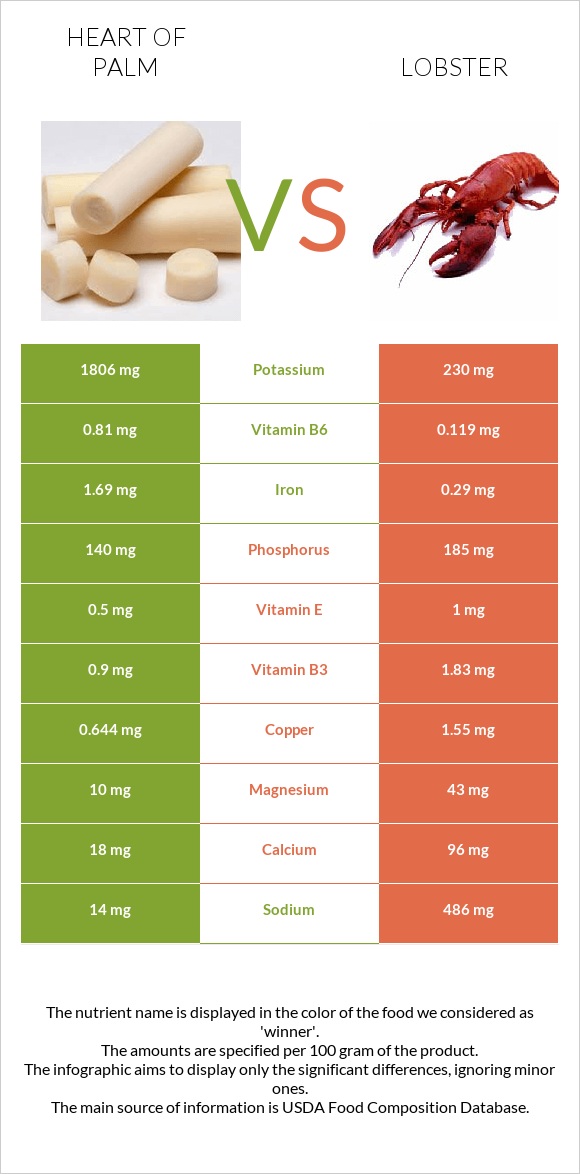 Heart of palm vs. Lobster — InDepth Nutrition Comparison
