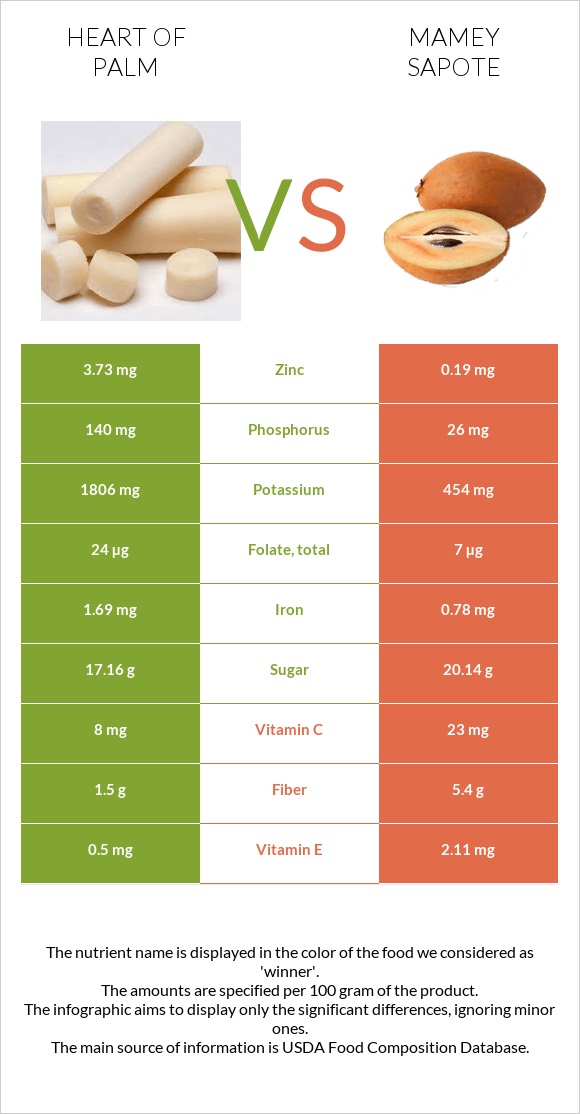 Heart of palm vs Mamey Sapote infographic