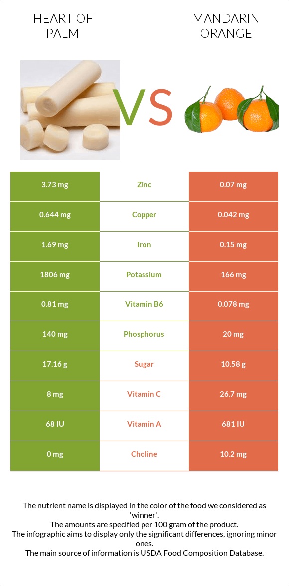 Heart of palm vs Mandarin orange infographic