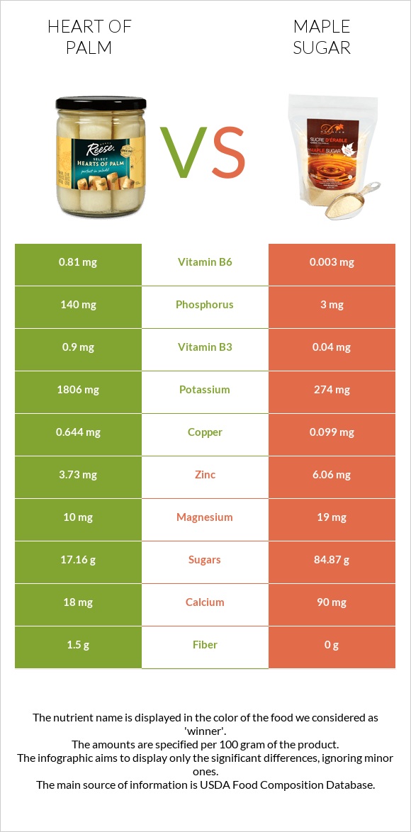 Heart of palm vs Թխկու շաքար infographic