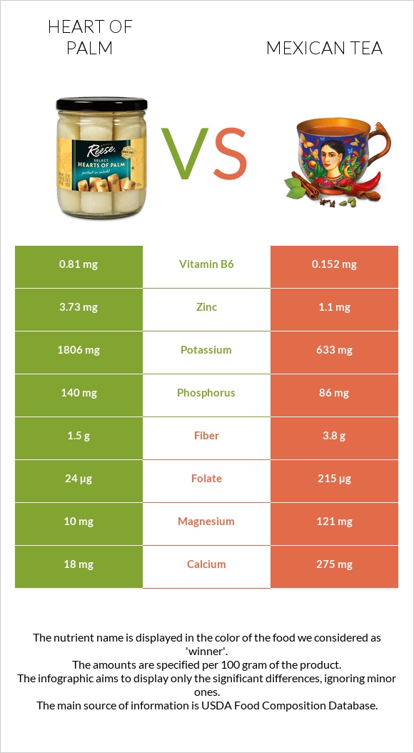 Heart of palm vs Mexican tea infographic