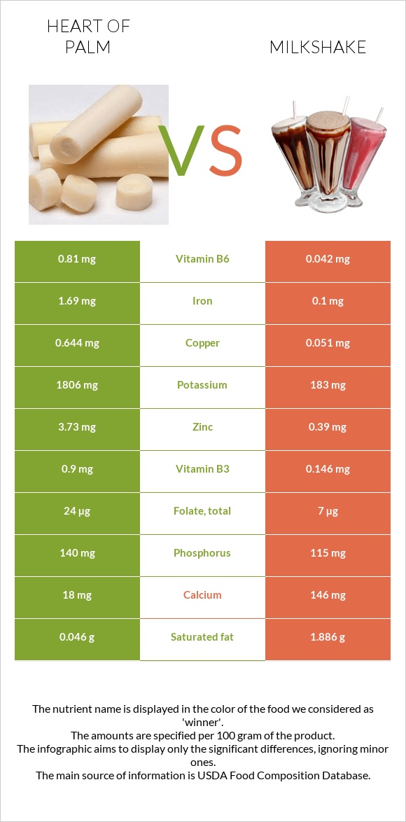 Heart of palm vs Milkshake infographic