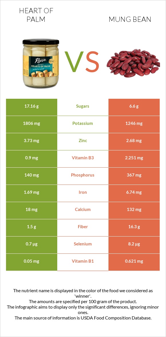 Heart of palm vs Mung bean infographic